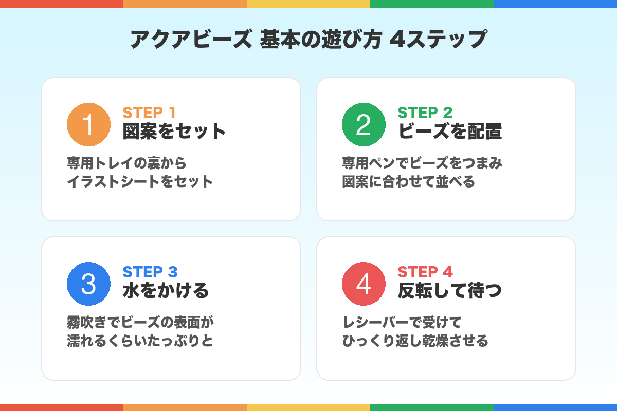 アクアビーズの基本の遊び方4ステップ(図案セット・ビーズ配置・水かけ・反転)の図解