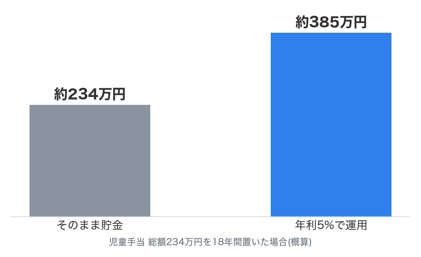 児童手当234万円をそのまま貯金した場合と年利5%で運用した場合の18年後の金額比較（約234万円 vs 約385万円）
