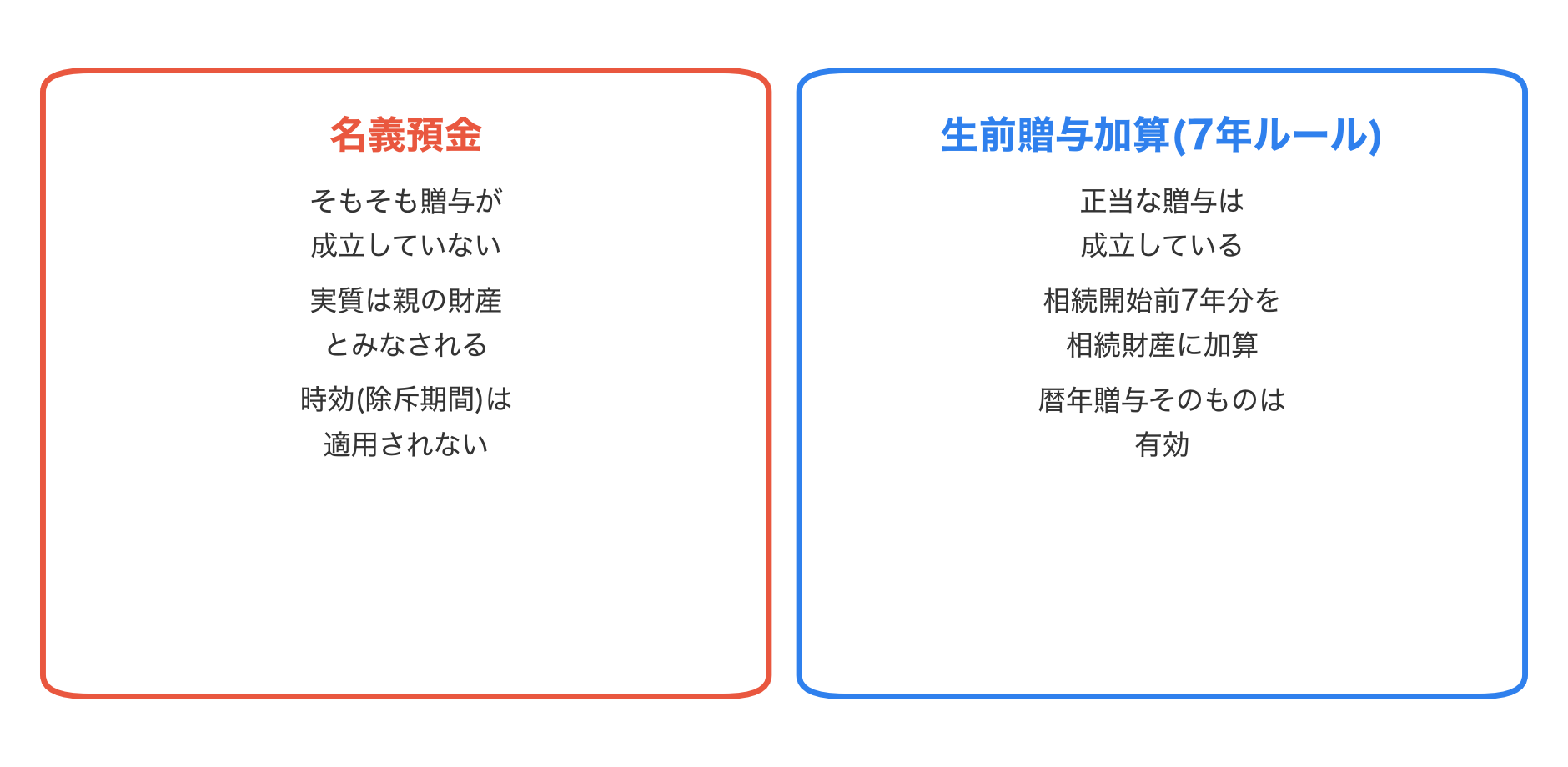 名義預金と生前贈与加算（7年ルール）の違いを示す比較図