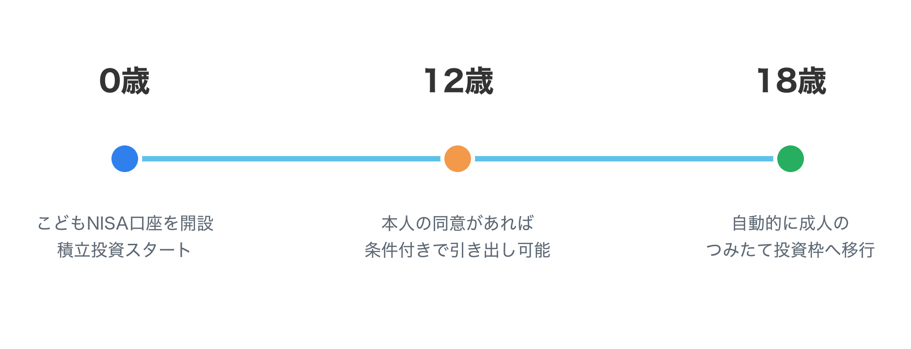 こどもNISAのライフサイクル:0歳で開設、12歳から条件付き引き出し、18歳で成人NISAへ自動移行