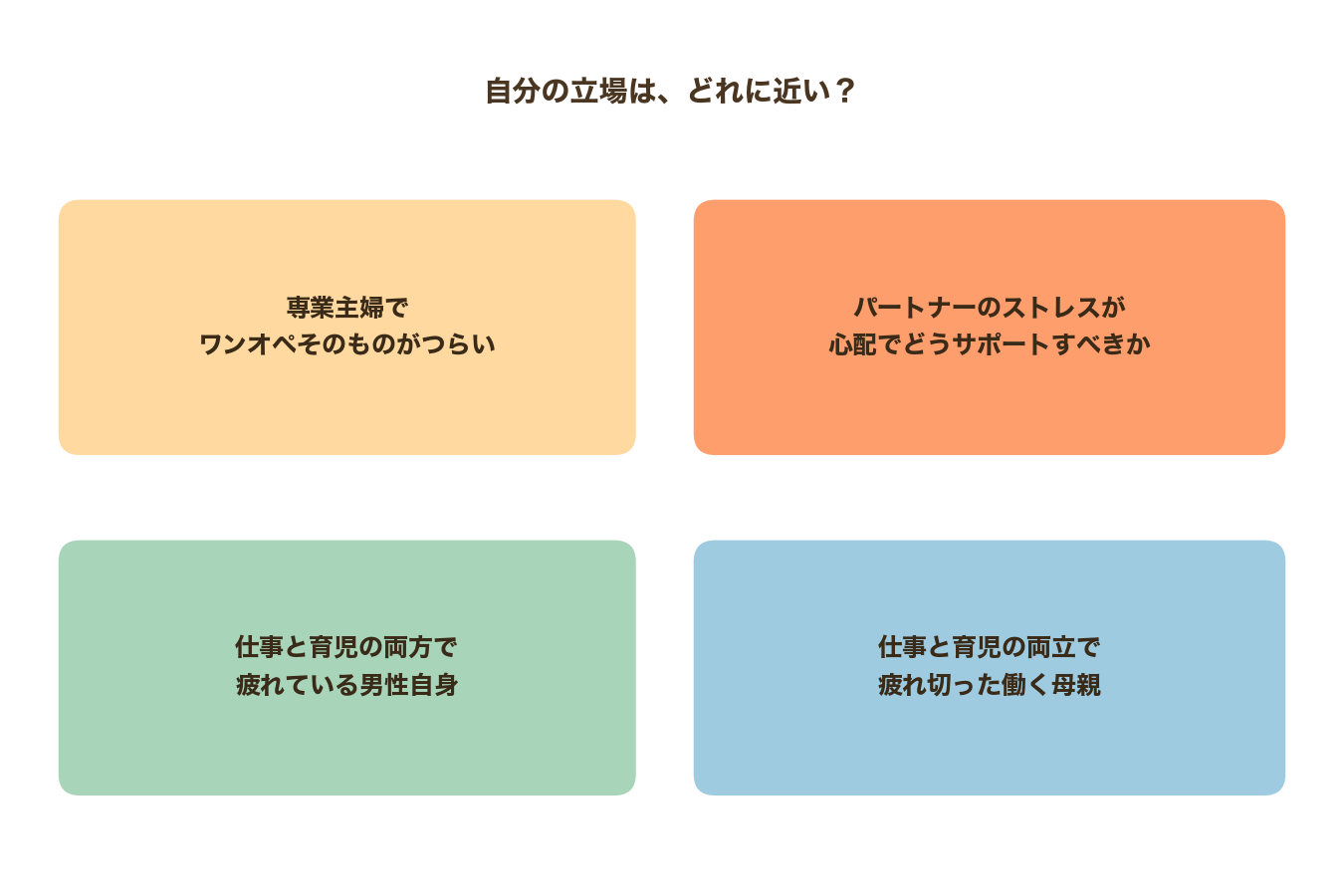 4つの立場(専業主婦でワンオペそのものがつらい/パートナーのストレスが心配/仕事と育児で疲れている男性自身/仕事と育児の両立で疲れた働く母親)を示す図