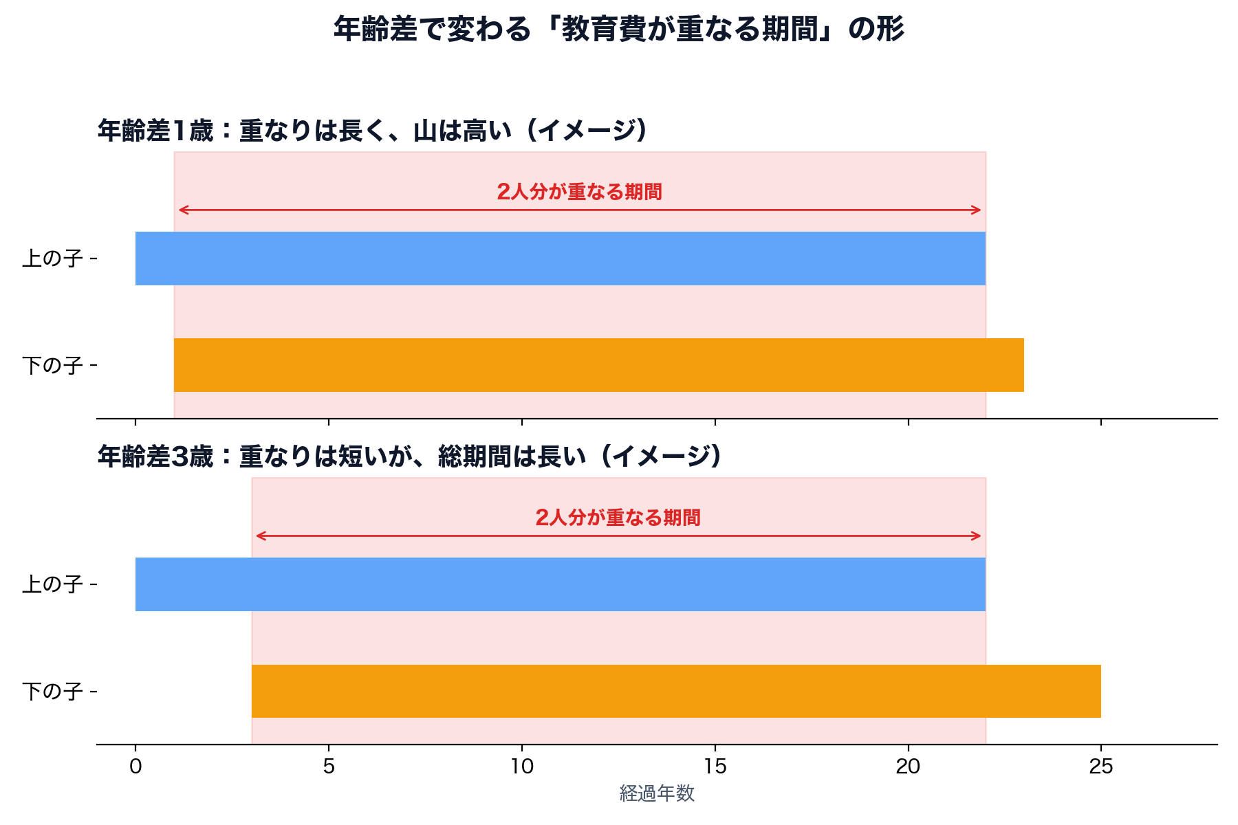 年齢差で変わる教育費が重なる期間の形