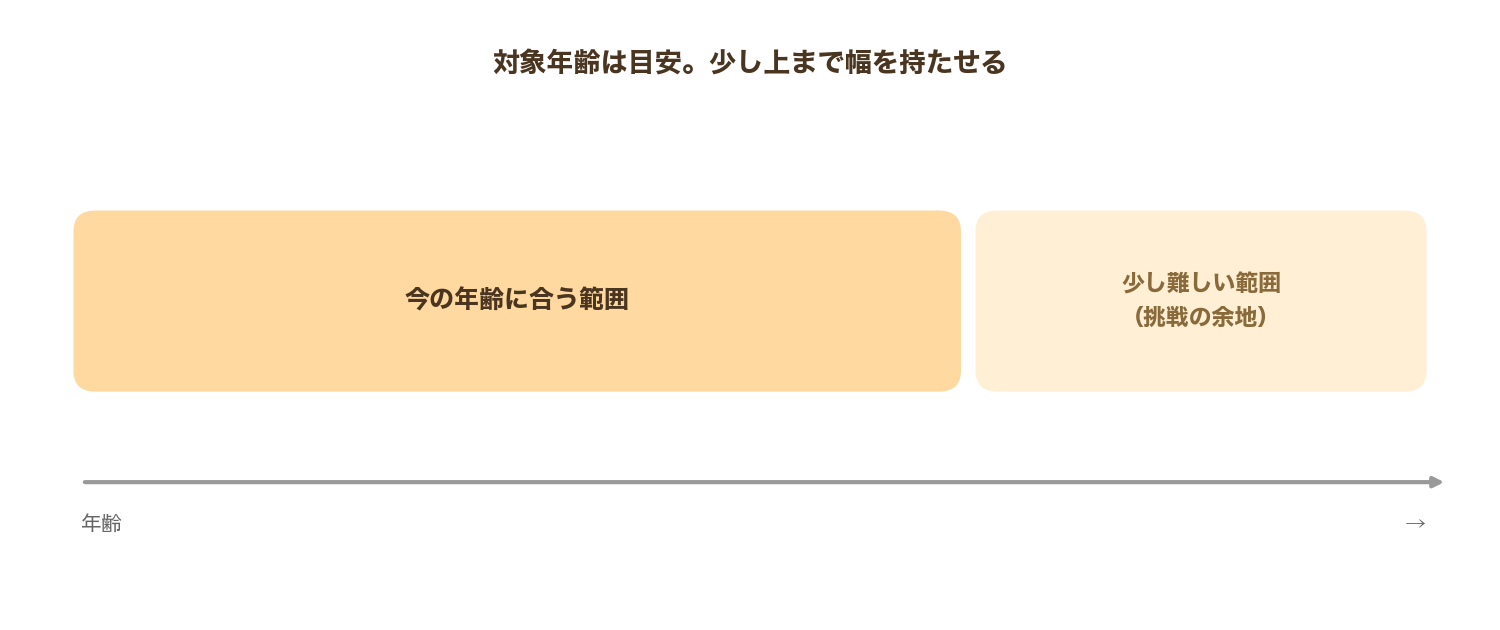 「今の年齢に合う範囲」と「少し難しい挑戦の余地」を並べた図