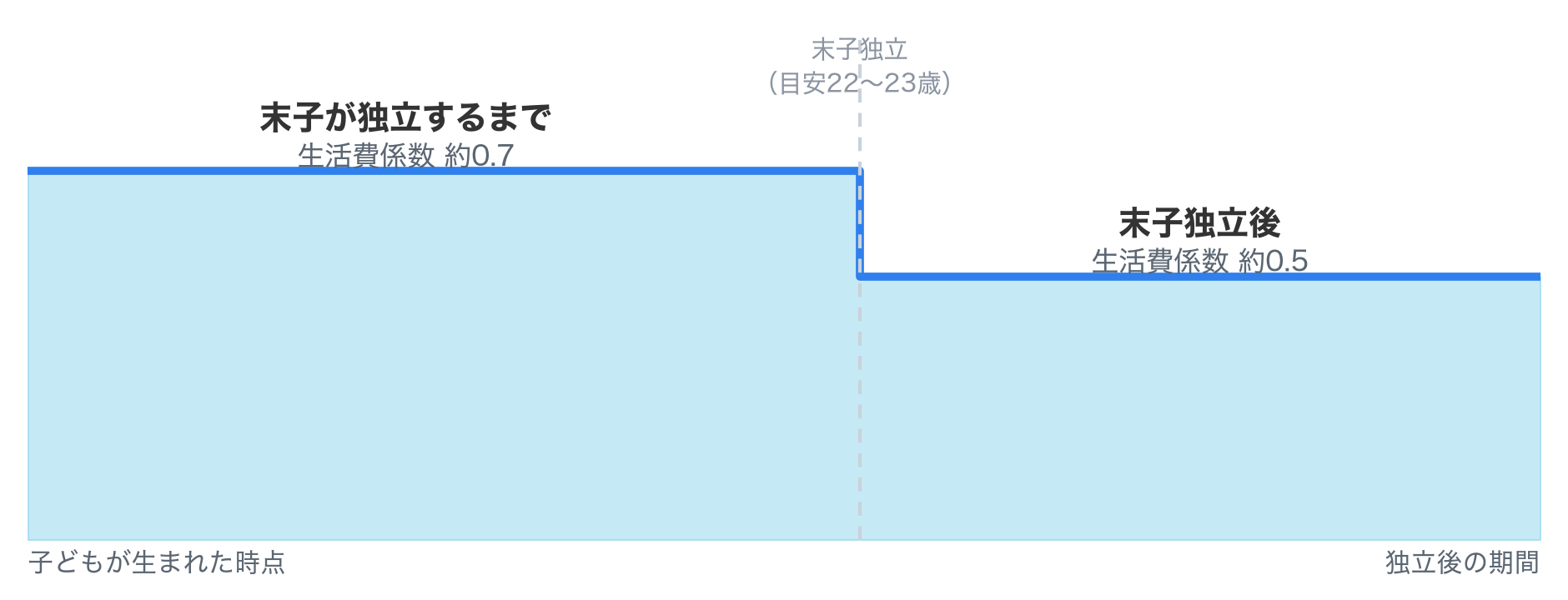 必要保障額は末子が独立する22〜23歳頃を境に生活費係数0.7から0.5へ段階的に下がるイメージ図
