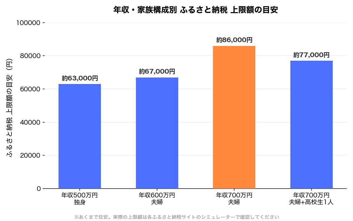 年収・家族構成別のふるさと納税上限額の目安を示す棒グラフ
