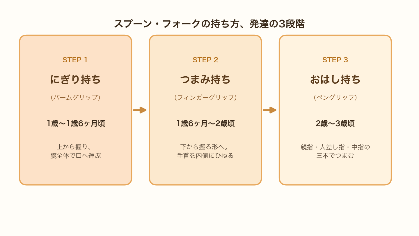 スプーン・フォークの持ち方、発達の3段階