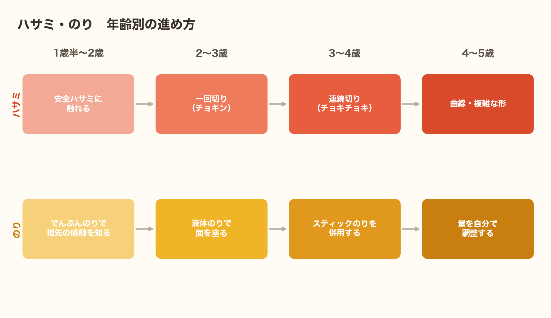 ハサミ・のりの年齢別ステップ図解