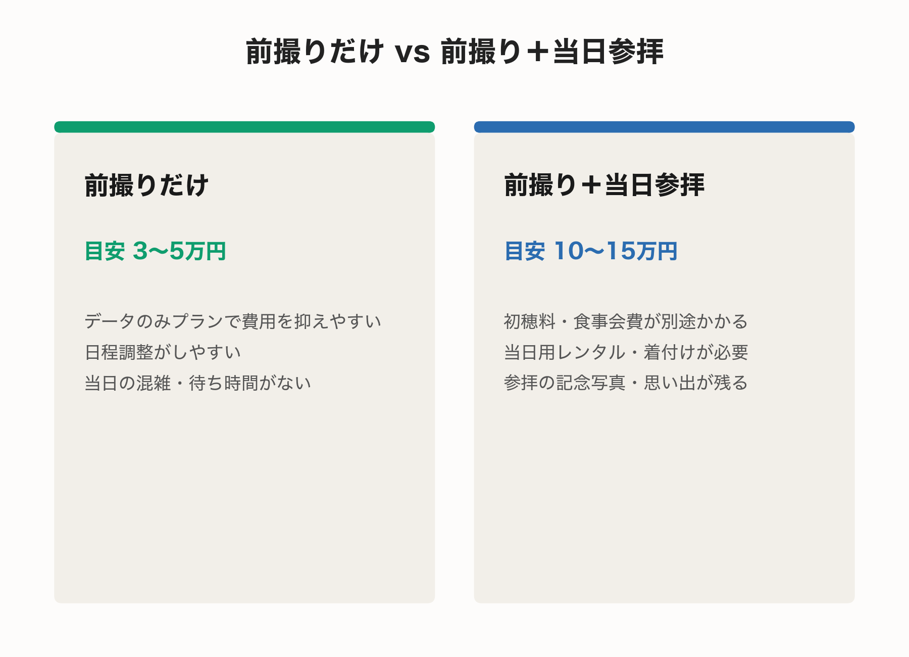 「前撮りだけ」と「前撮り+当日参拝」の費用・メリット比較カード
