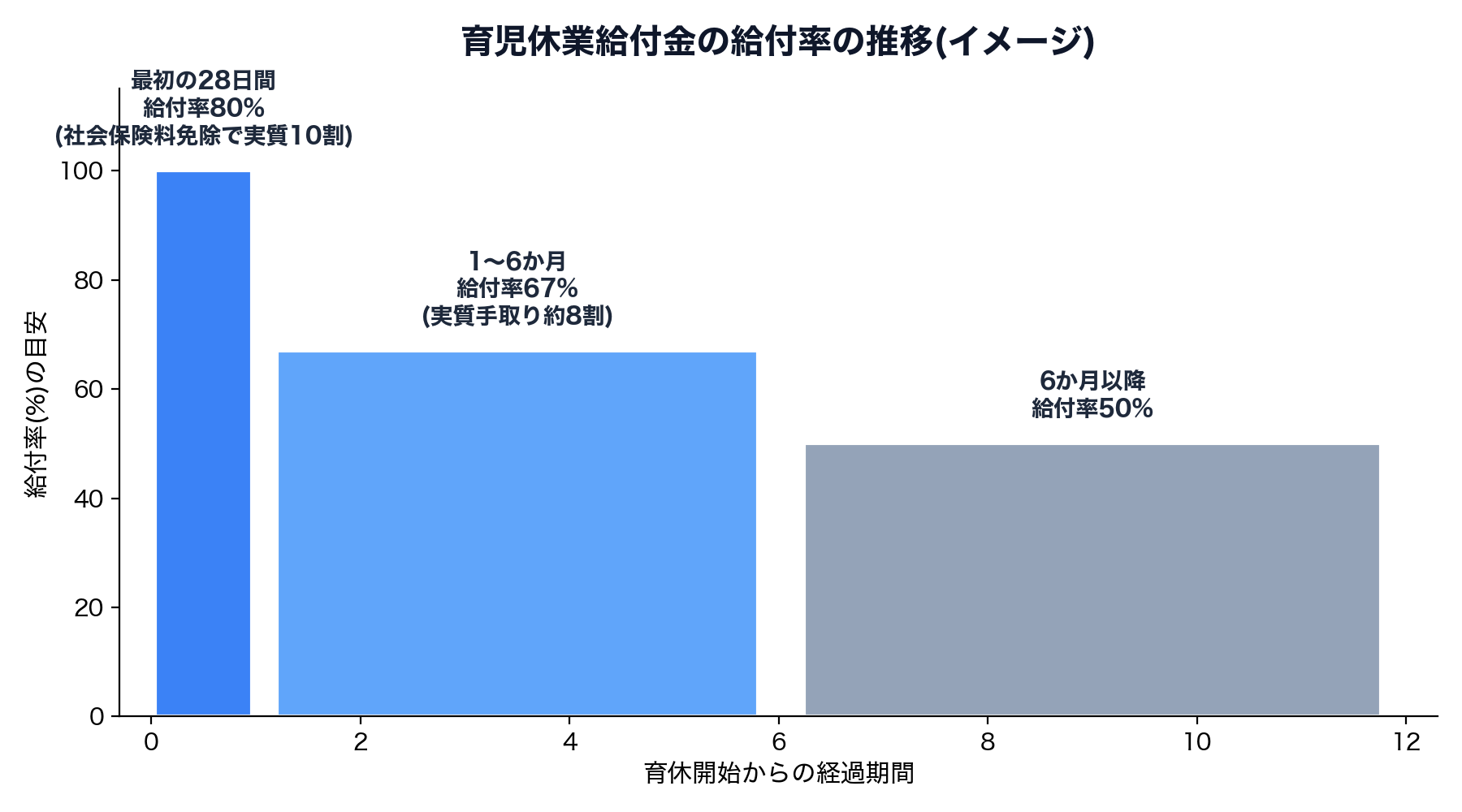 育児休業給付金の給付率の推移イメージ
