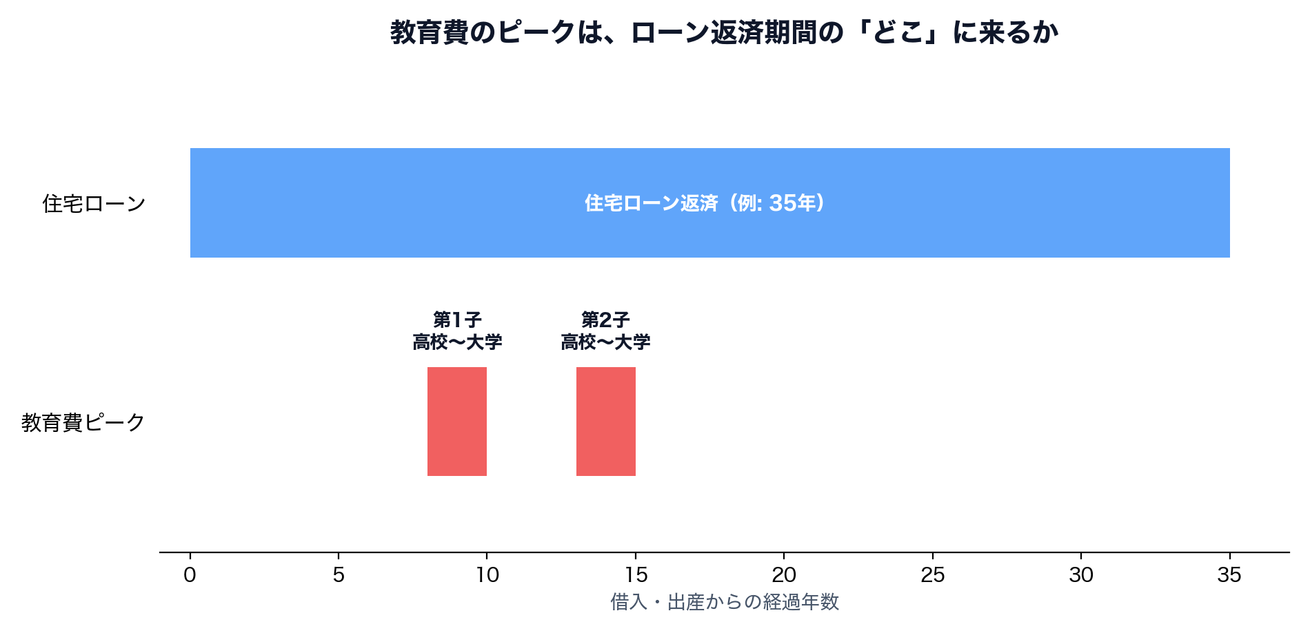 教育費のピークとローン返済期間の重なりを示す図