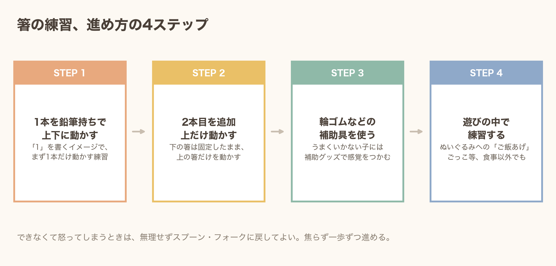 箸の練習、進め方の4ステップ