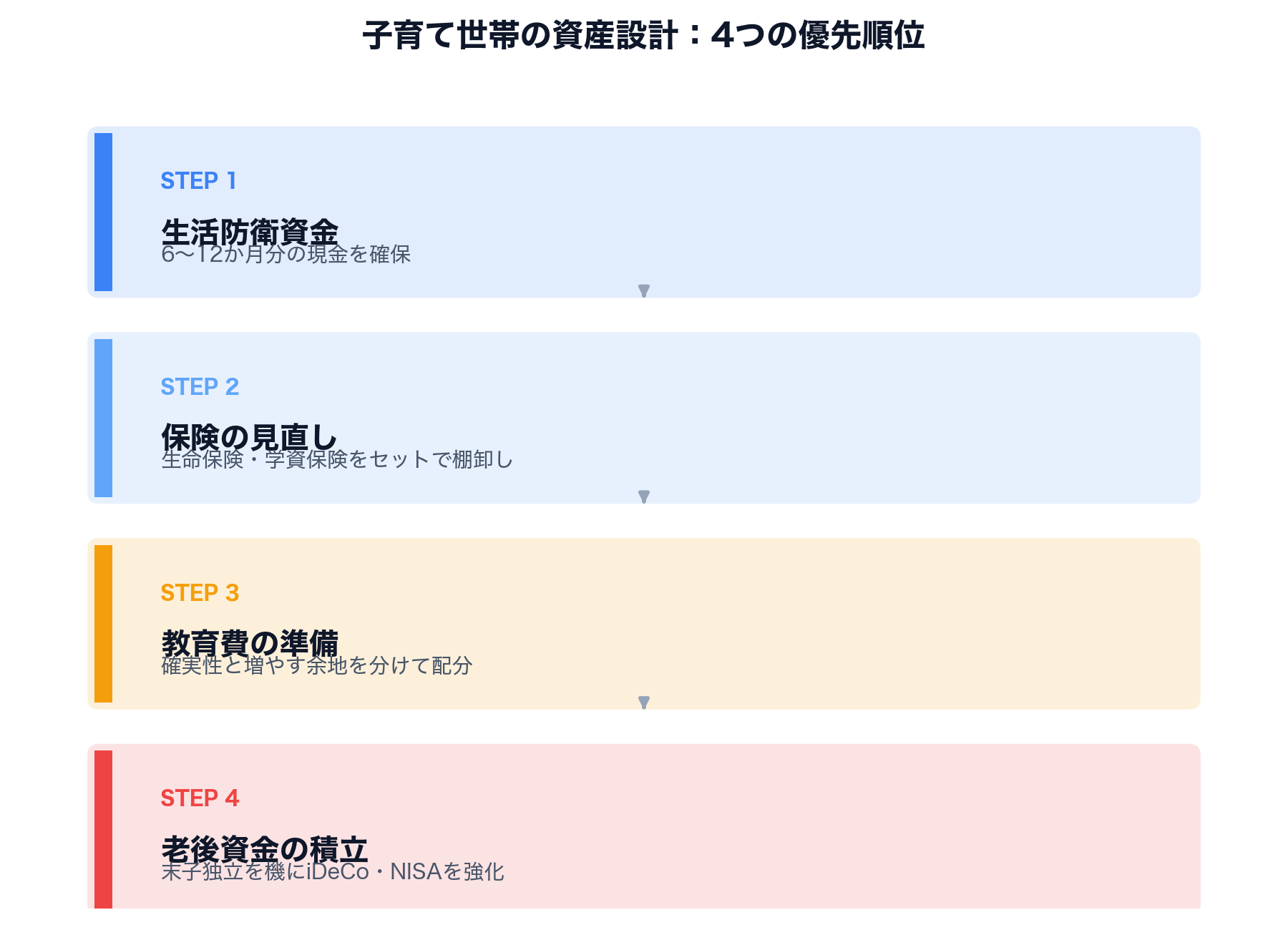 子育て世帯の資産設計:4つの優先順位
