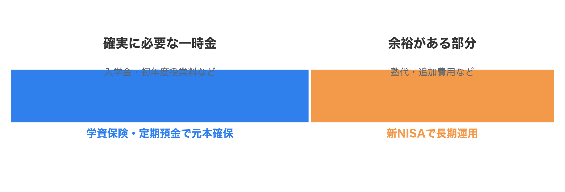 教育費を「確実に必要な一時金」と「余裕がある部分」に分けて使い分けるイメージ図