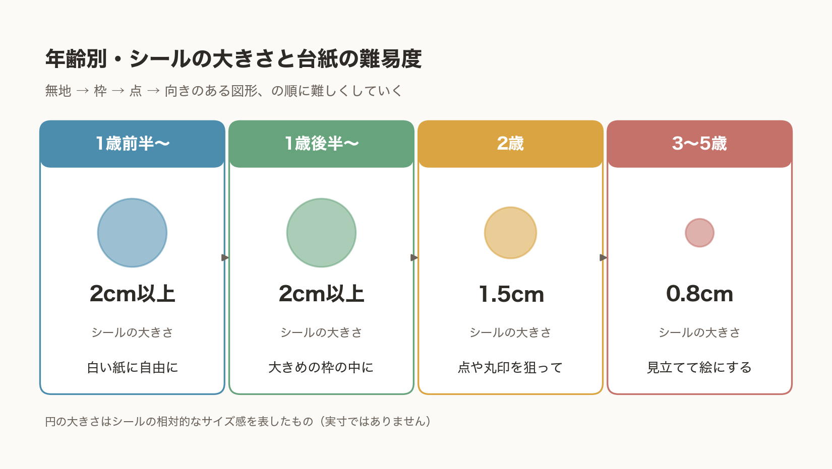 年齢別のシールサイズと台紙の難易度