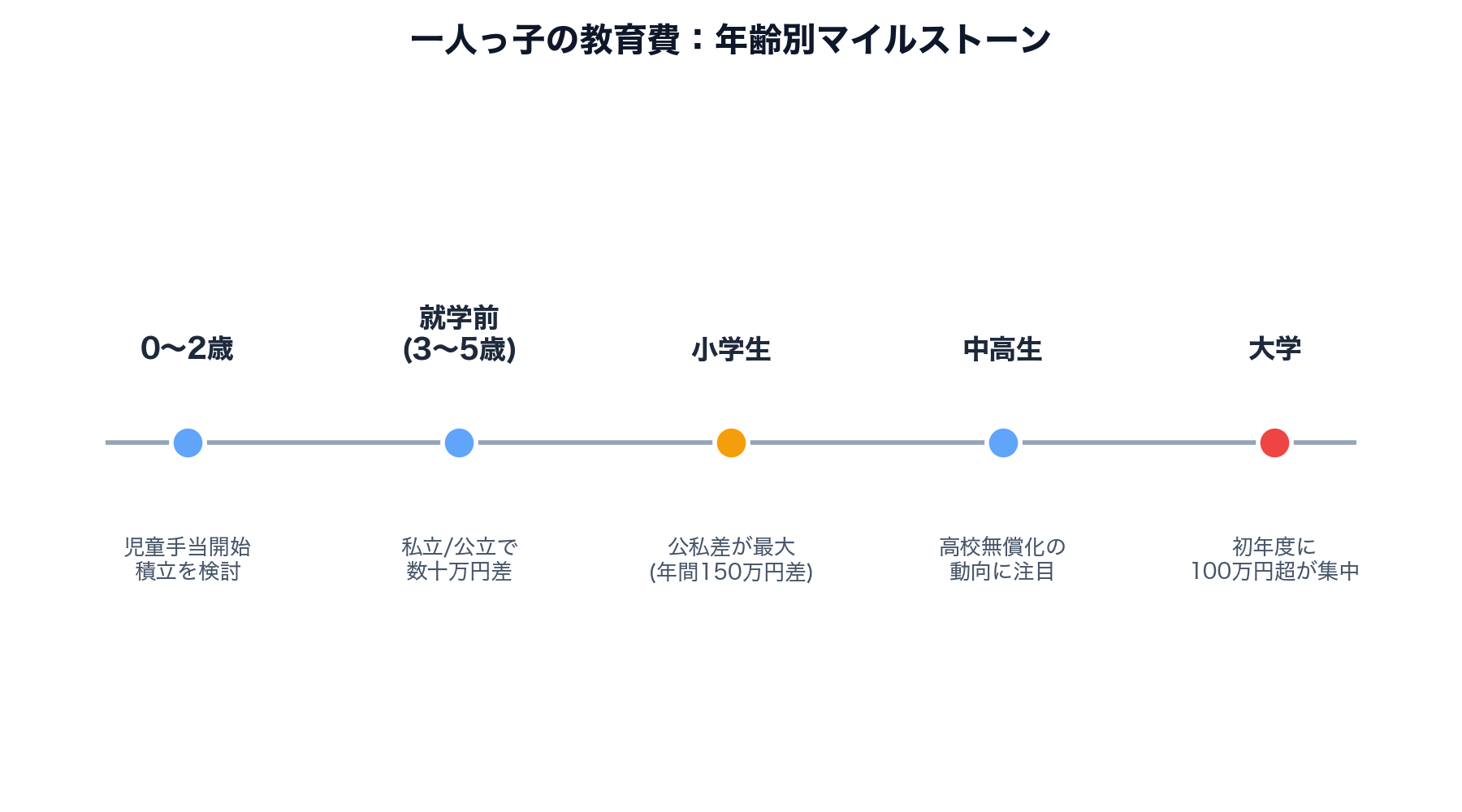 一人っ子の教育費：年齢別マイルストーン