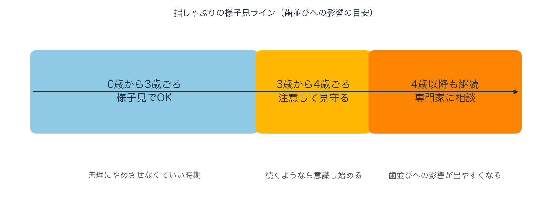指しゃぶりの様子見ライン。0〜3歳は様子見でOK、3〜4歳は注意して見守る、4歳以降も継続する場合は専門家に相談という3段階を示した図解