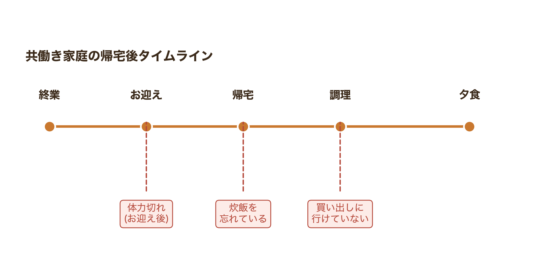 共働き家庭の帰宅後タイムライン