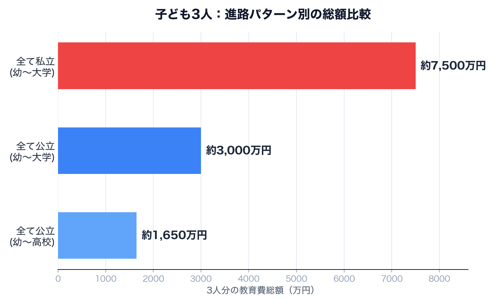 子ども3人:進路パターン別の総額比較