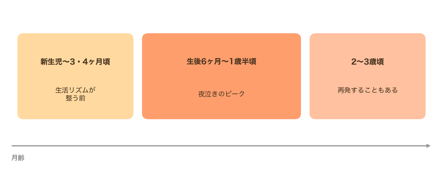 夜泣きの3つの段階を示すタイムライン図。新生児〜3・4ヶ月頃は生活リズムが整う前、生後6ヶ月〜1歳半頃は夜泣きのピーク、2〜3歳頃は再発することもある