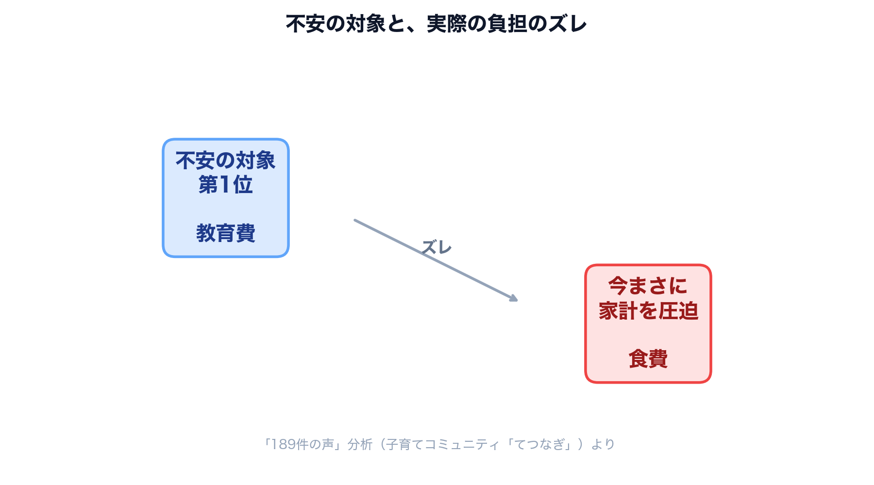 不安の対象と実際の負担のズレ