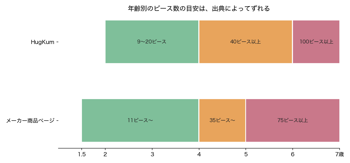 出典ごとの年齢別ピース数の目安